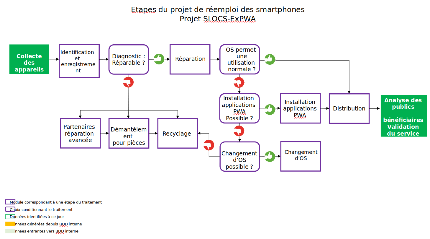 Atelier sérendipitien consacré à la gestion de flotte de vieux smartphones
